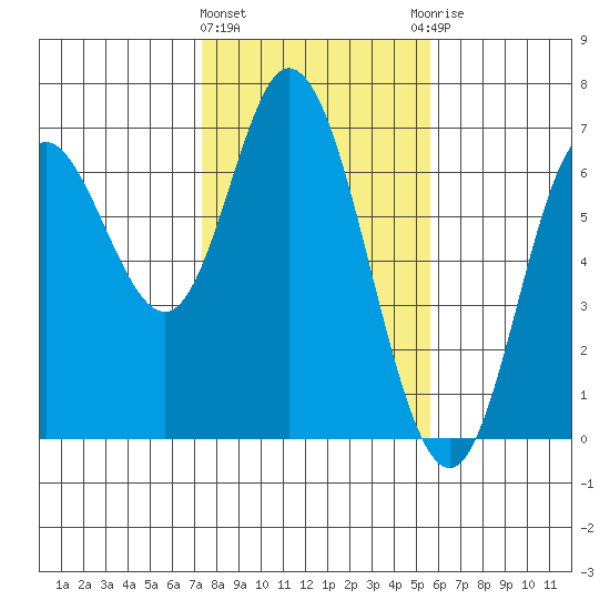 Pacific City tide chart for Tuesday, February 11, 2025