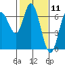 Pacific City tide chart for Tuesday, February 11, 2025