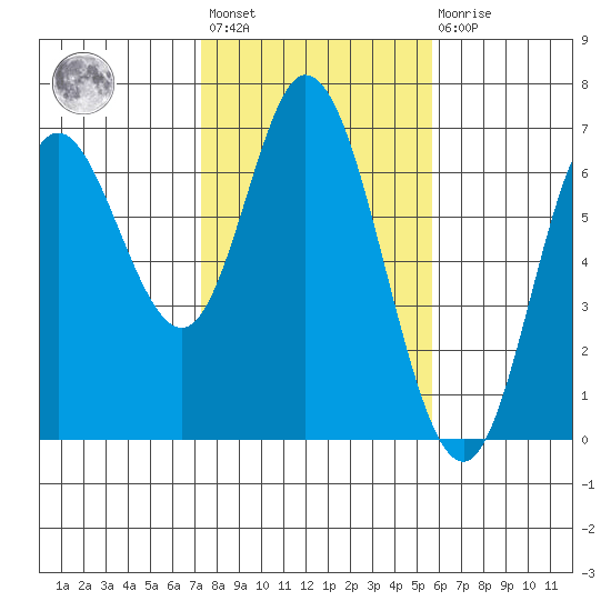 Pacific City tide chart for Wednesday, February 12, 2025
