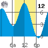 Pacific City tide chart for Wednesday, February 12, 2025