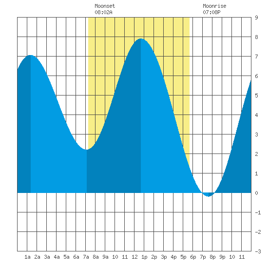 Pacific City tide chart for Thursday, February 13, 2025