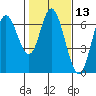 Pacific City tide chart for Thursday, February 13, 2025
