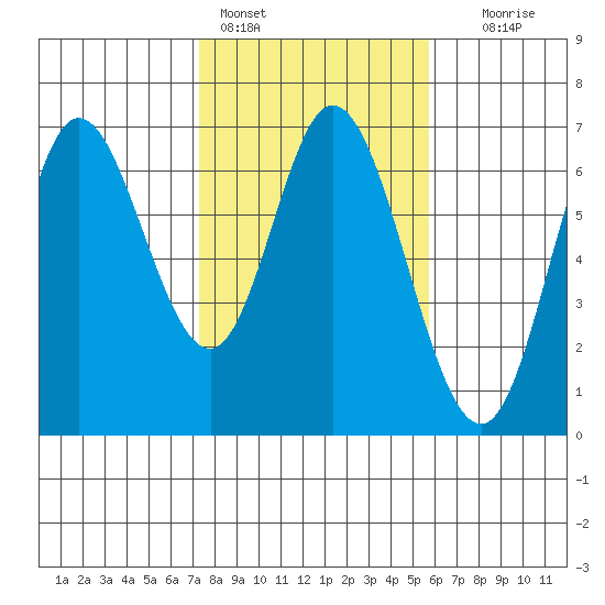 Pacific City tide chart for Friday, February 14, 2025