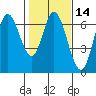 Pacific City tide chart for Friday, February 14, 2025