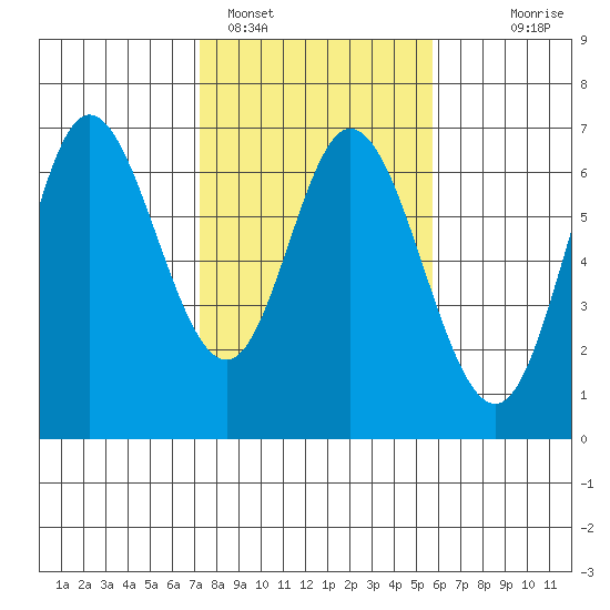 Pacific City tide chart for Saturday, February 15, 2025