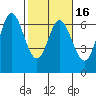 Pacific City tide chart for Sunday, February 16, 2025