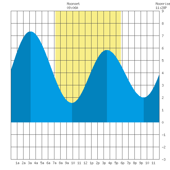 Pacific City tide chart for Monday, February 17, 2025