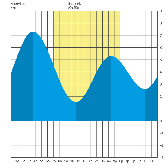 Pacific City tide chart for Tuesday, February 18, 2025