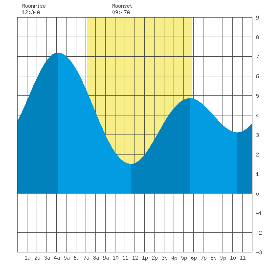Pacific City tide chart for Wednesday, February 19, 2025