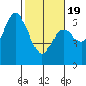 Pacific City tide chart for Wednesday, February 19, 2025
