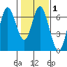Pacific City tide chart for Saturday, February 1, 2025