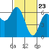 Pacific City tide chart for Sunday, February 23, 2025