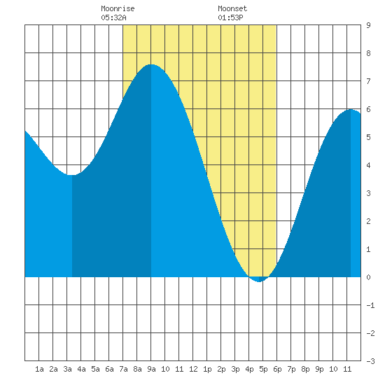 Pacific City tide chart for Monday, February 24, 2025