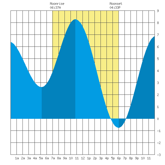 Pacific City tide chart for Wednesday, February 26, 2025