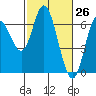 Pacific City tide chart for Wednesday, February 26, 2025