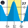 Pacific City tide chart for Thursday, February 27, 2025