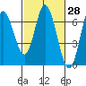 Pacific City tide chart for Friday, February 28, 2025