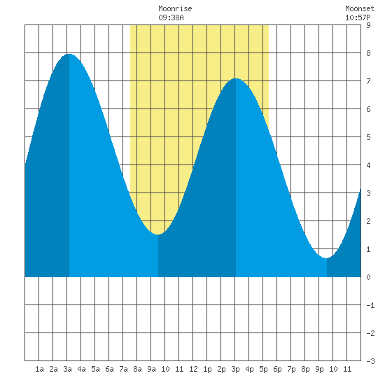 Pacific City tide chart for Sunday, February 2, 2025
