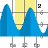 Pacific City tide chart for Sunday, February 2, 2025