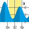 Pacific City tide chart for Monday, February 3, 2025