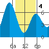 Pacific City tide chart for Tuesday, February 4, 2025