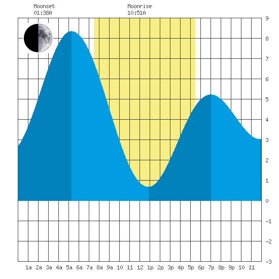 Pacific City tide chart for Wednesday, February 5, 2025