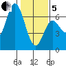 Pacific City tide chart for Wednesday, February 5, 2025