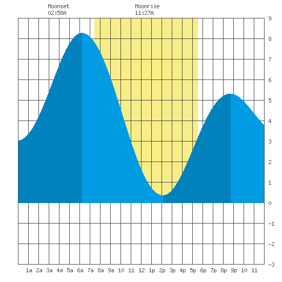 Pacific City tide chart for Thursday, February 6, 2025