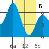 Pacific City tide chart for Thursday, February 6, 2025