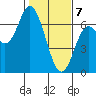 Pacific City tide chart for Friday, February 7, 2025
