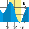 Pacific City tide chart for Saturday, February 8, 2025