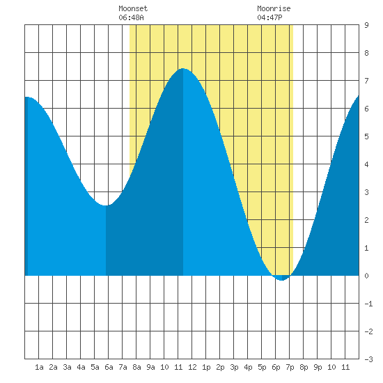 Pacific City tide chart for Tuesday, March 11, 2025
