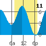 Pacific City tide chart for Tuesday, March 11, 2025