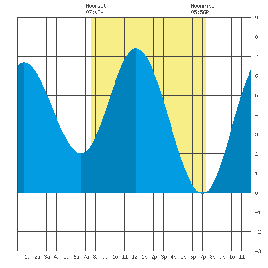 Pacific City tide chart for Wednesday, March 12, 2025