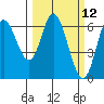 Pacific City tide chart for Wednesday, March 12, 2025