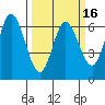 Pacific City tide chart for Sunday, March 16, 2025