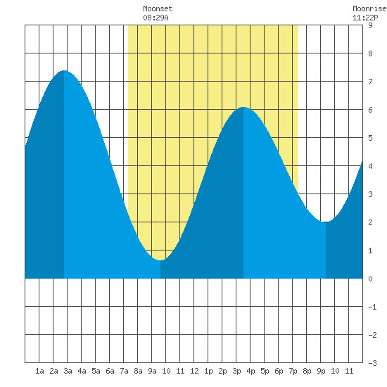 Pacific City tide chart for Monday, March 17, 2025