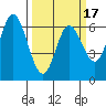 Pacific City tide chart for Monday, March 17, 2025