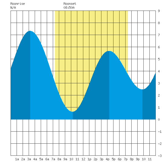 Pacific City tide chart for Tuesday, March 18, 2025