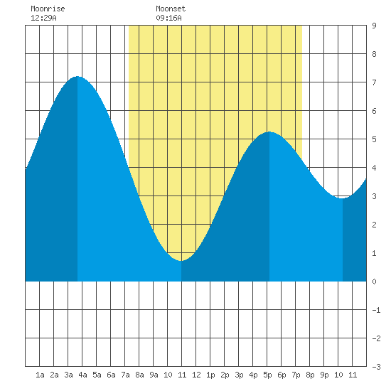 Pacific City tide chart for Wednesday, March 19, 2025