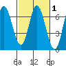 Pacific City tide chart for Saturday, March 1, 2025