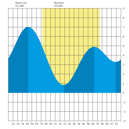 Pacific City tide chart for Thursday, March 20, 2025