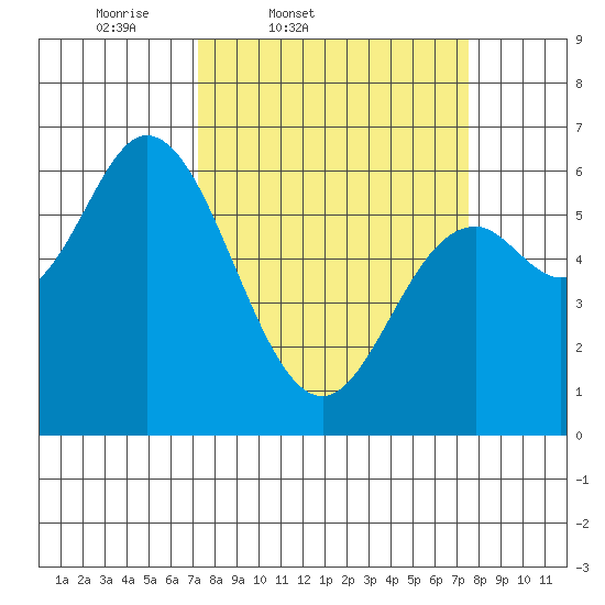 Pacific City tide chart for Friday, March 21, 2025