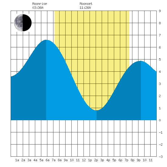 Pacific City tide chart for Saturday, March 22, 2025