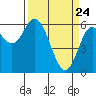 Pacific City tide chart for Monday, March 24, 2025