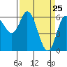Pacific City tide chart for Tuesday, March 25, 2025