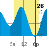 Pacific City tide chart for Wednesday, March 26, 2025