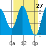 Pacific City tide chart for Thursday, March 27, 2025