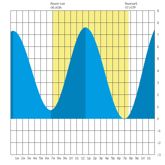 Pacific City tide chart for Friday, March 28, 2025