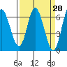 Pacific City tide chart for Friday, March 28, 2025